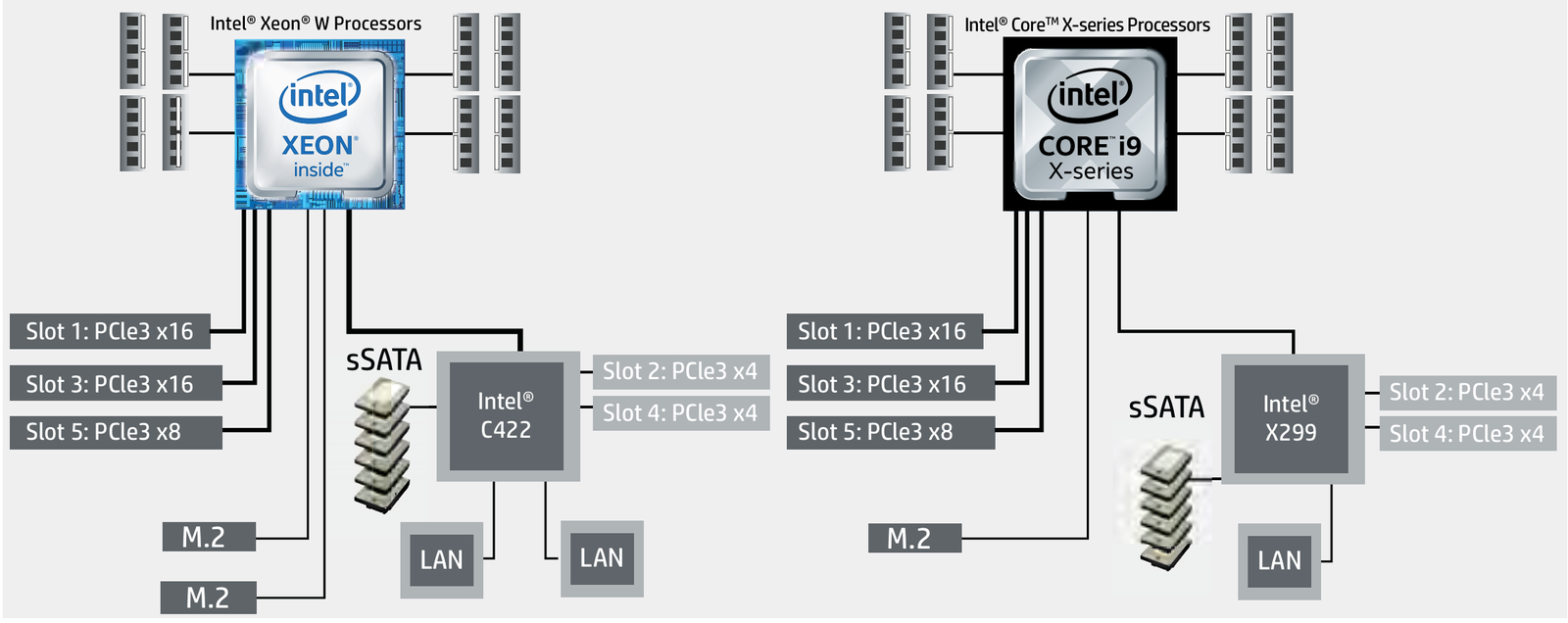 Sơ đồ các khe PCIe điều khiển bởi CPU