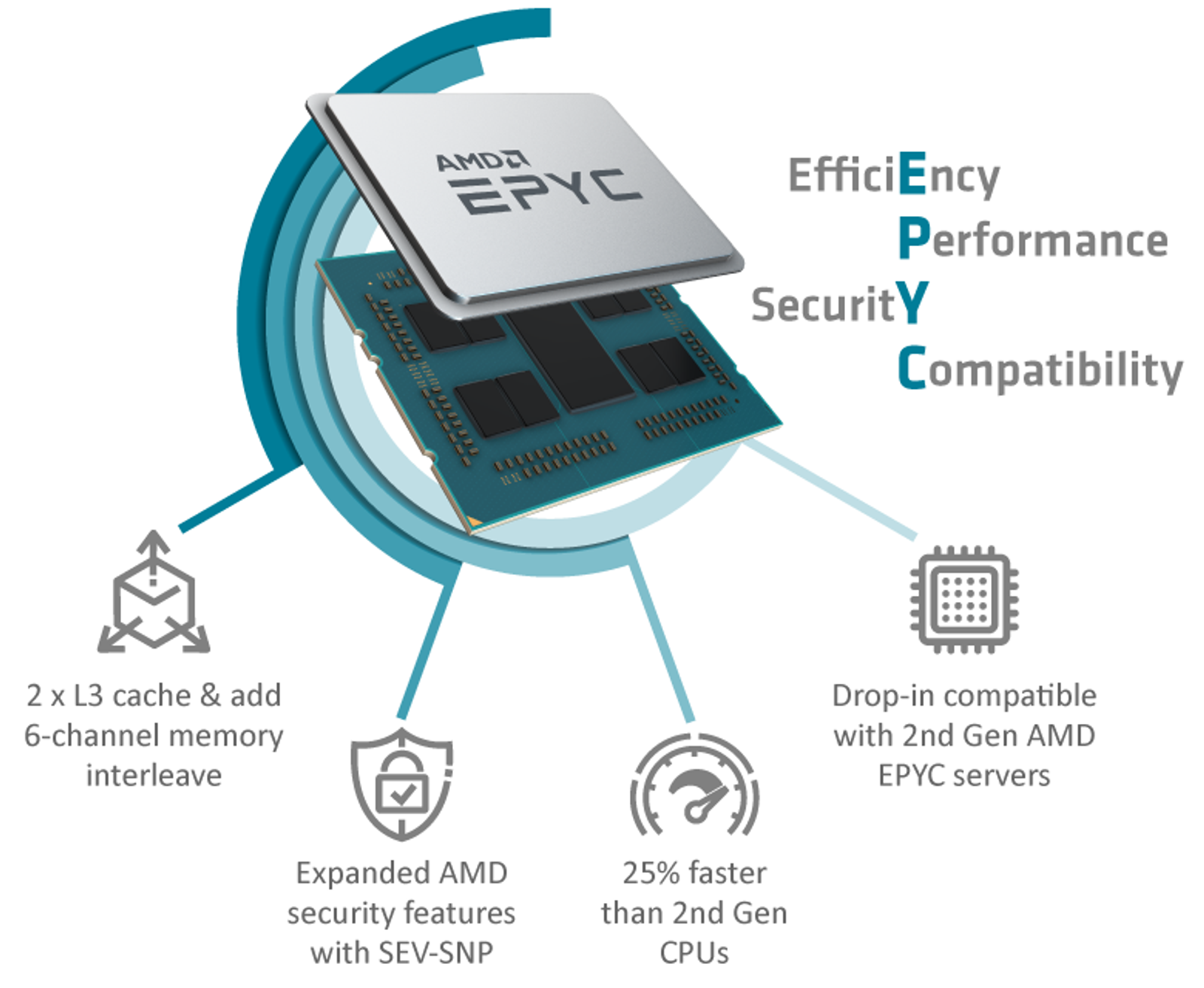 Hỗ trợ bộ vi xử lý AMD EPYC 7003