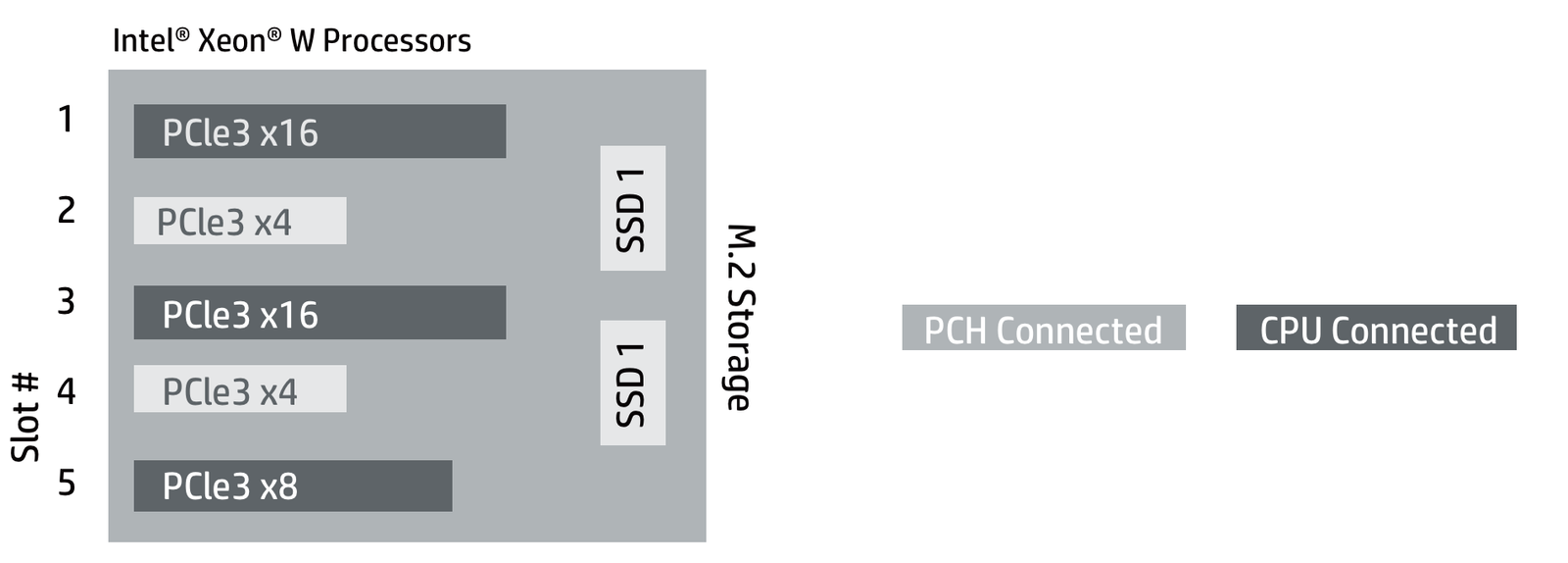 Sơ đồ các khe cắm PCIe, trong đó khe số 1, 3, và 5 kết nối trực tiếp với CPU, các khe còn lại kết nối với PCH